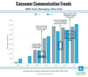 Consumer Communication Trends Video Chat Technology Infographic