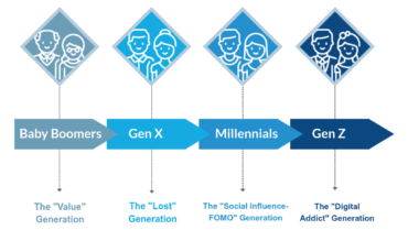 Marketing & Customer Experience by Generation Infographic