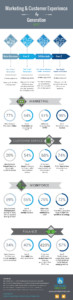 Marketing and Customer Experience by Generation Infographic