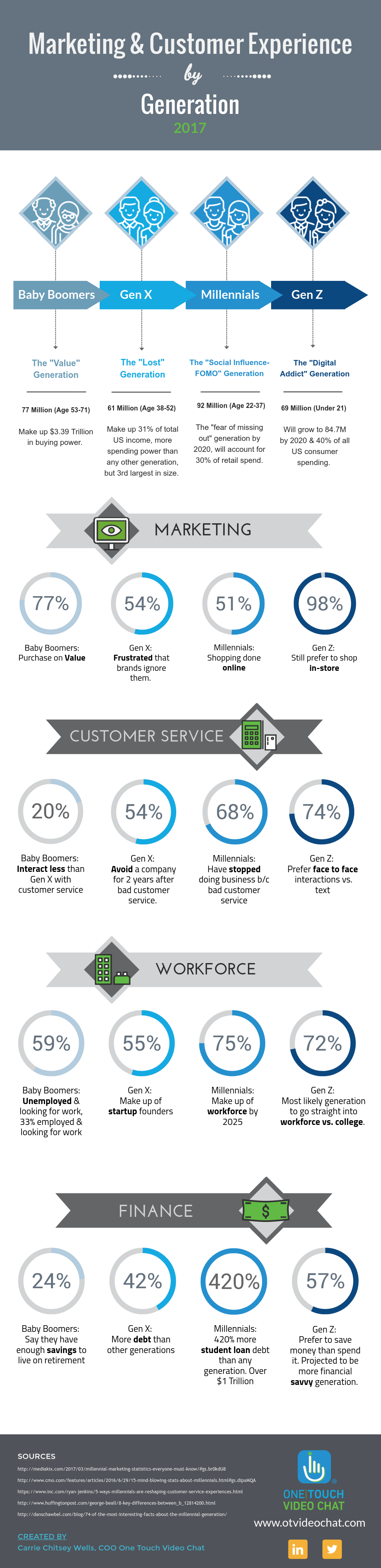 Marketing & Customer Experience by Generation Infographic